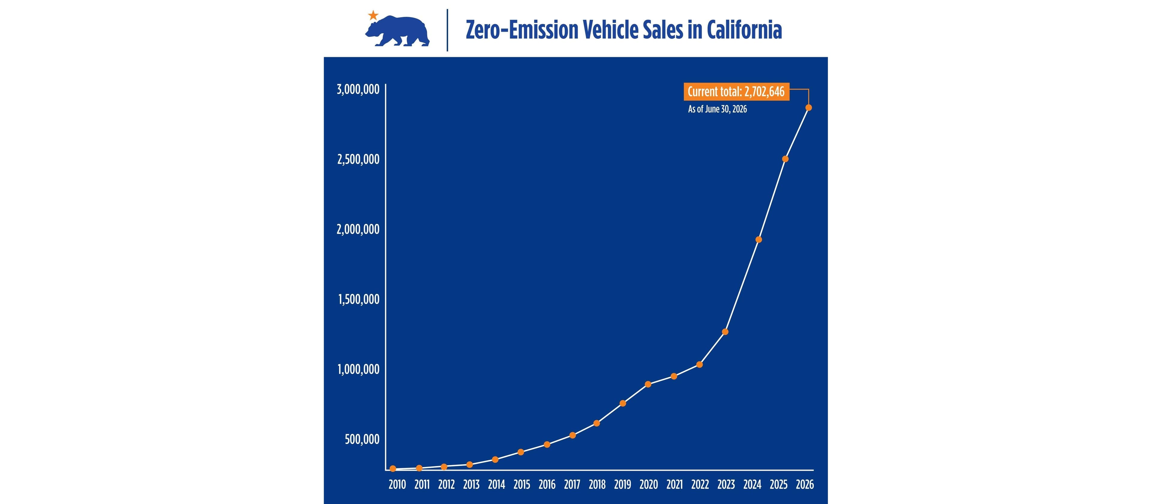 California ZEV Sales Hit 19.1% of New Car Purchases in Q2 2026